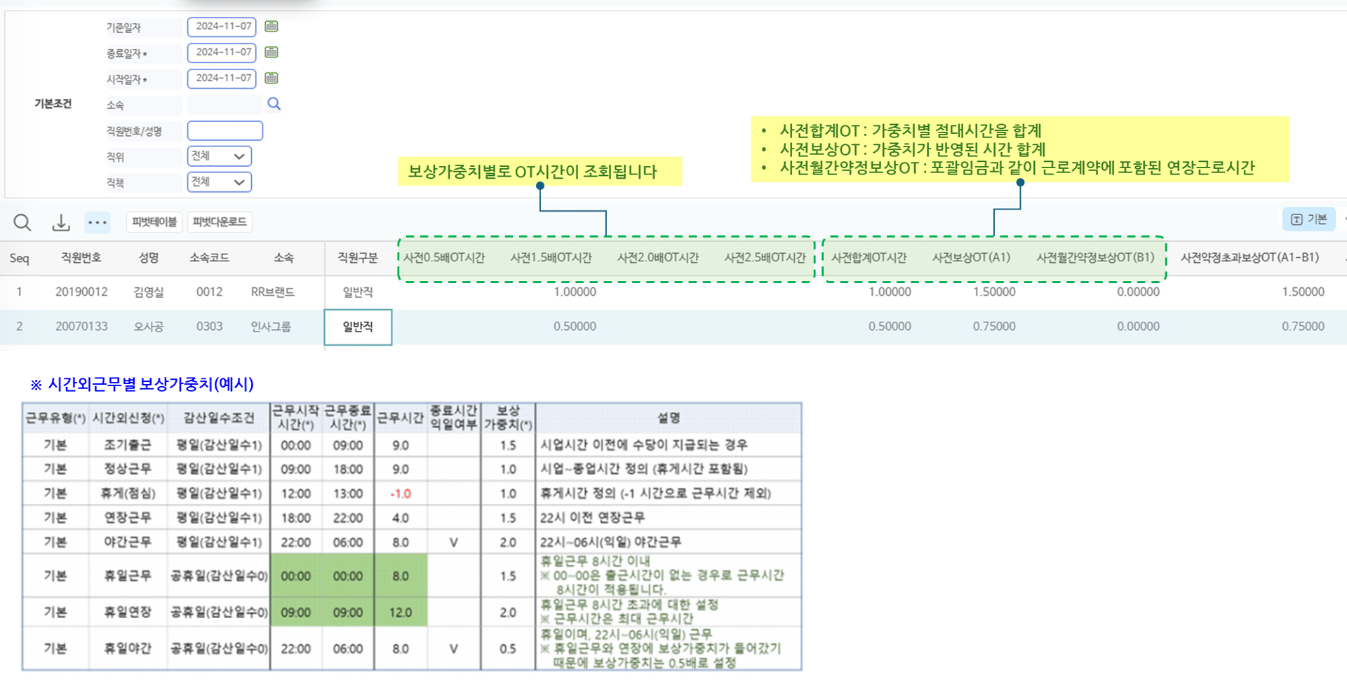 보상가중치별 연장근로 현황 — 0.5/1.5/2.0/2.5배 OT시간과 사전보상OT·사전월간약정보상OT 비교