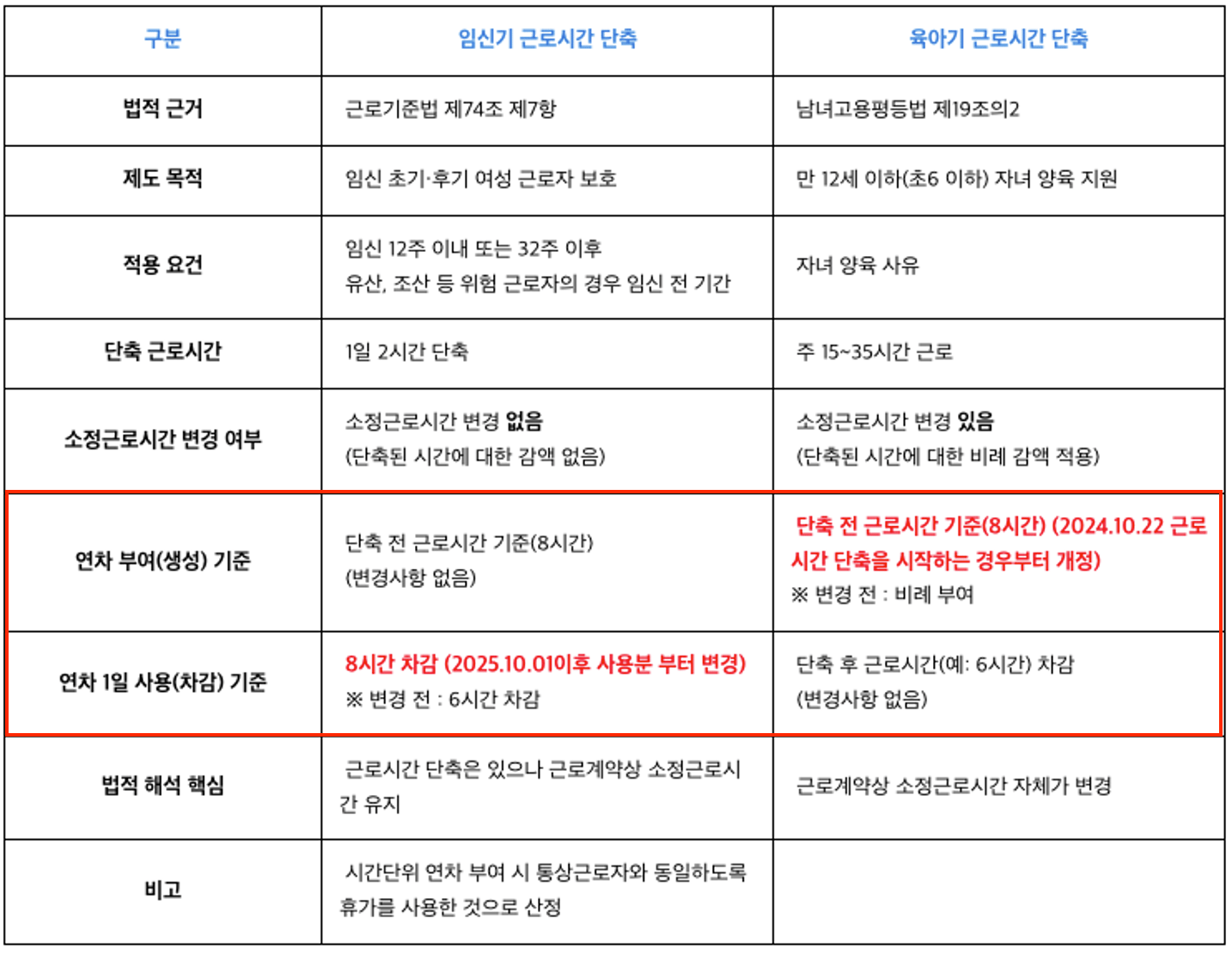 임신기 근로시간 단축과 육아기 근로시간 단축 비교표 — 법적 근거, 적용 요건, 단축 근로시간, 연차 부여·사용 기준 비교