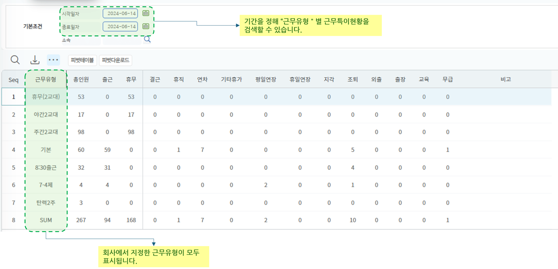 근무특이현황(근무유형별) 화면 — 근무유형별 인원 집계와 SUM 합계 행